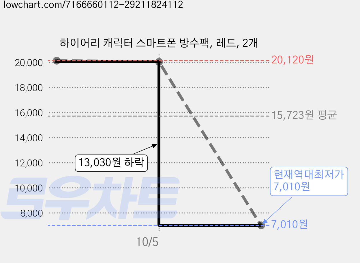 하이어리 캐릭터 스마트폰 방수팩, 레드, 2개 가격 변동 차트, 현재가 7,010원, 역대최저가