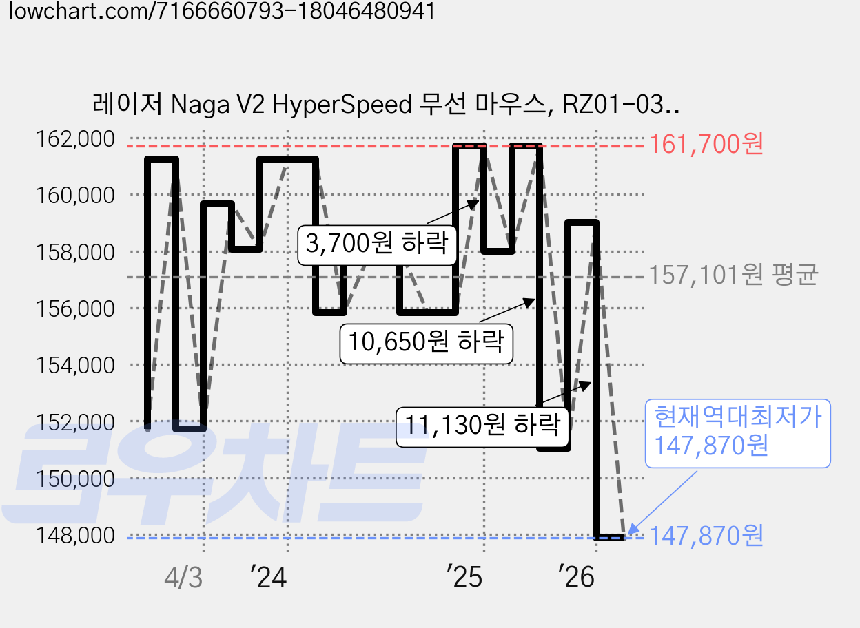 레이저 Naga V2 HyperSpeed 무선 마우스, RZ01-03600100-R3A1, 블랙 가격 변동 차트, 현재가 147,870원, 역대최저가