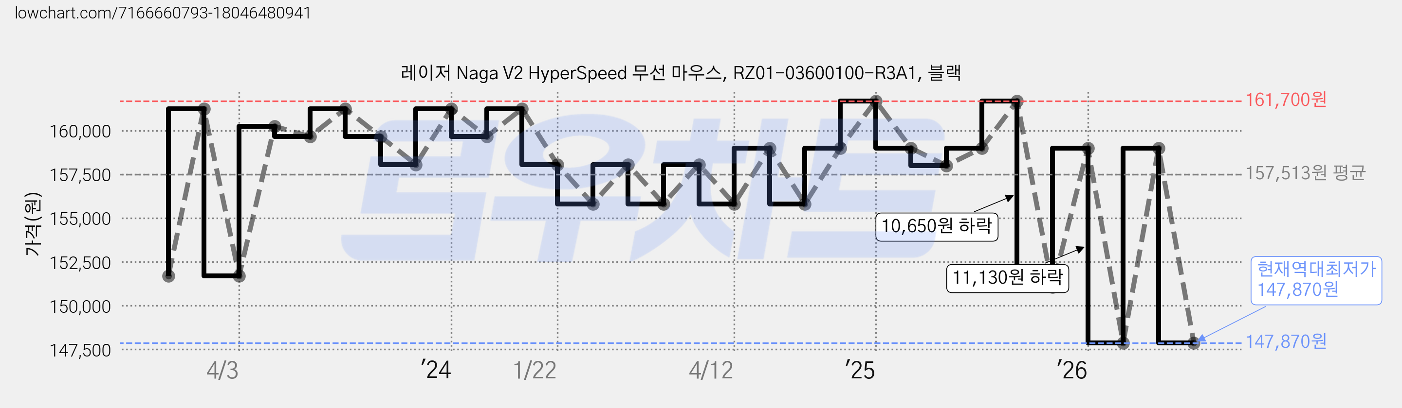 레이저 Naga V2 HyperSpeed 무선 마우스, RZ01-03600100-R3A1, 블랙 가격 변동 차트, 현재가 147,870원, 역대최저가