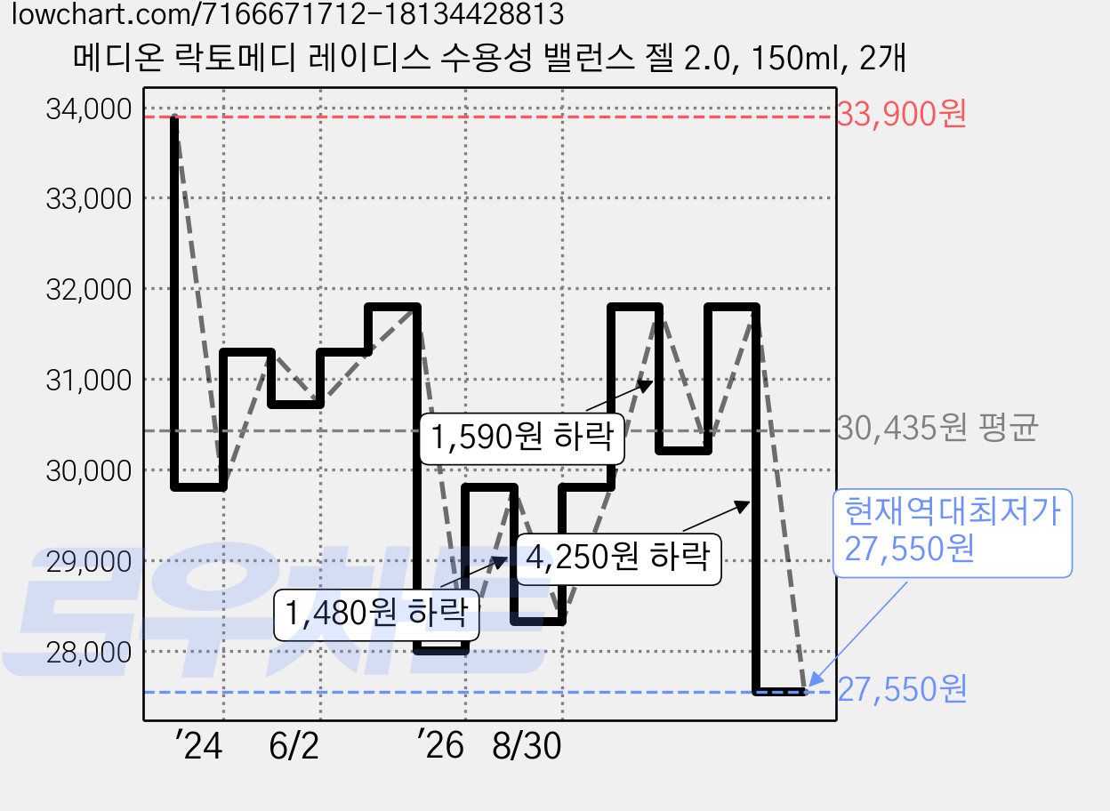 메디온 락토메디 레이디스 수용성 밸런스 젤 2.0, 150ml, 2개 가격 변동 차트, 현재가 27,550원, 역대최저가
