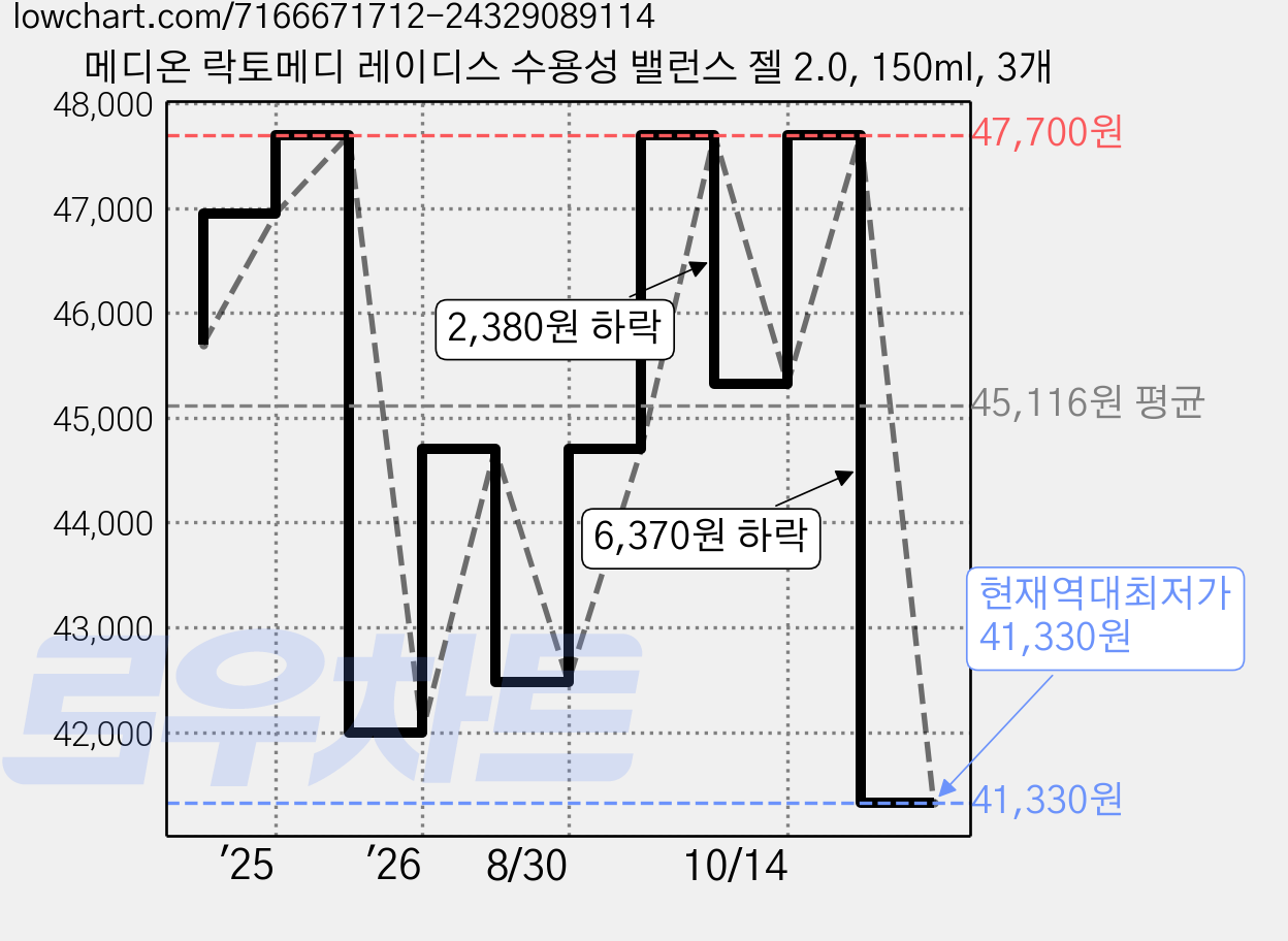 메디온 락토메디 레이디스 수용성 밸런스 젤 2.0, 150ml, 3개 가격 변동 차트, 현재가 41,330원, 역대최저가