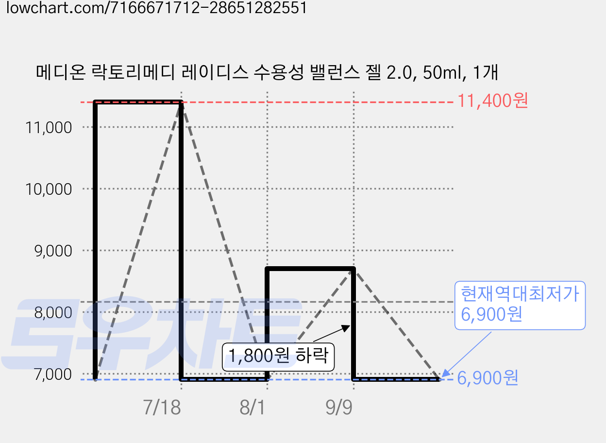 메디온 락토리메디 레이디스 수용성 밸런스 젤 2.0, 50ml, 1개 가격 변동 차트, 현재가 6,900원, 역대최저가