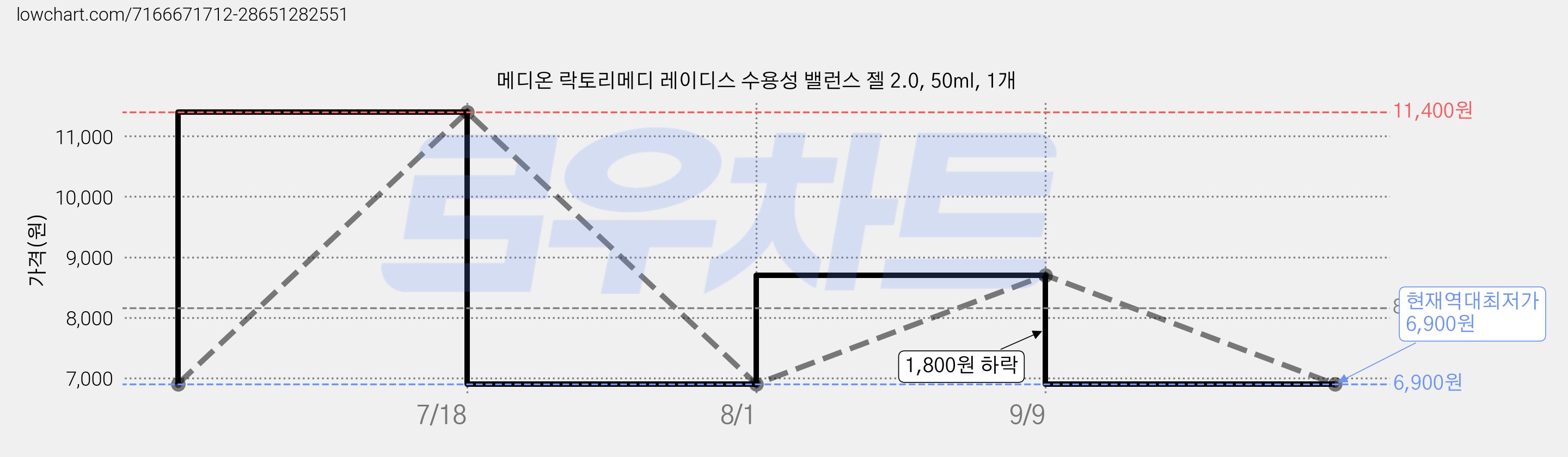 메디온 락토리메디 레이디스 수용성 밸런스 젤 2.0, 50ml, 1개 가격 변동 차트, 현재가 6,900원, 역대최저가