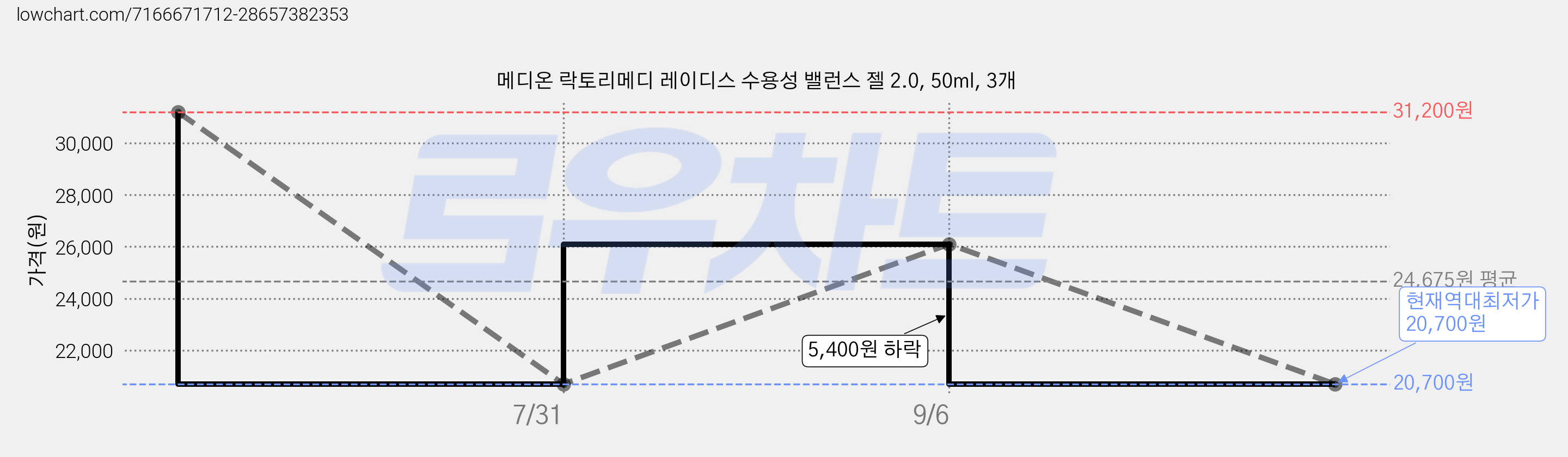 메디온 락토리메디 레이디스 수용성 밸런스 젤 2.0, 50ml, 3개 가격 변동 차트, 현재가 20,700원, 역대최저가