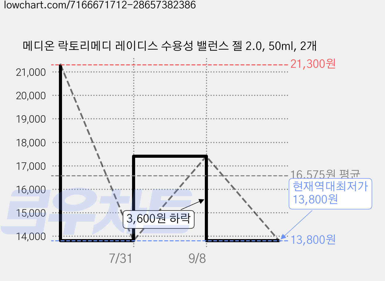 메디온 락토리메디 레이디스 수용성 밸런스 젤 2.0, 50ml, 2개 가격 변동 차트, 현재가 13,800원, 역대최저가