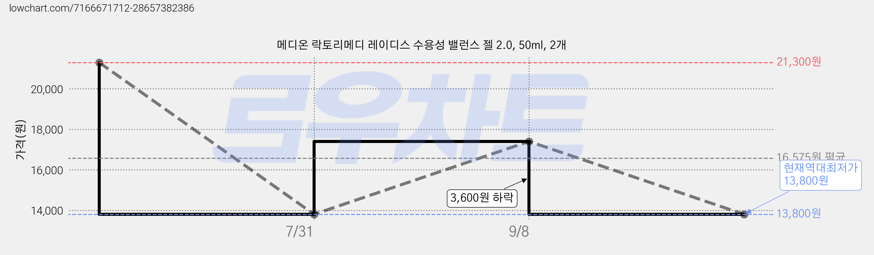 메디온 락토리메디 레이디스 수용성 밸런스 젤 2.0, 50ml, 2개 가격 변동 차트, 현재가 13,800원, 역대최저가