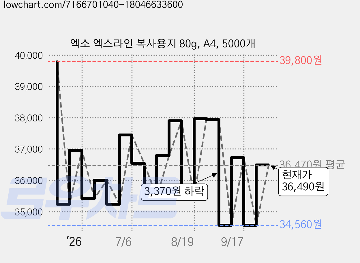엑소 엑스라인 복사용지 80g, A4, 5000개 가격 변동 차트, 현재가 36,490원, 관측 최저가 34,110원