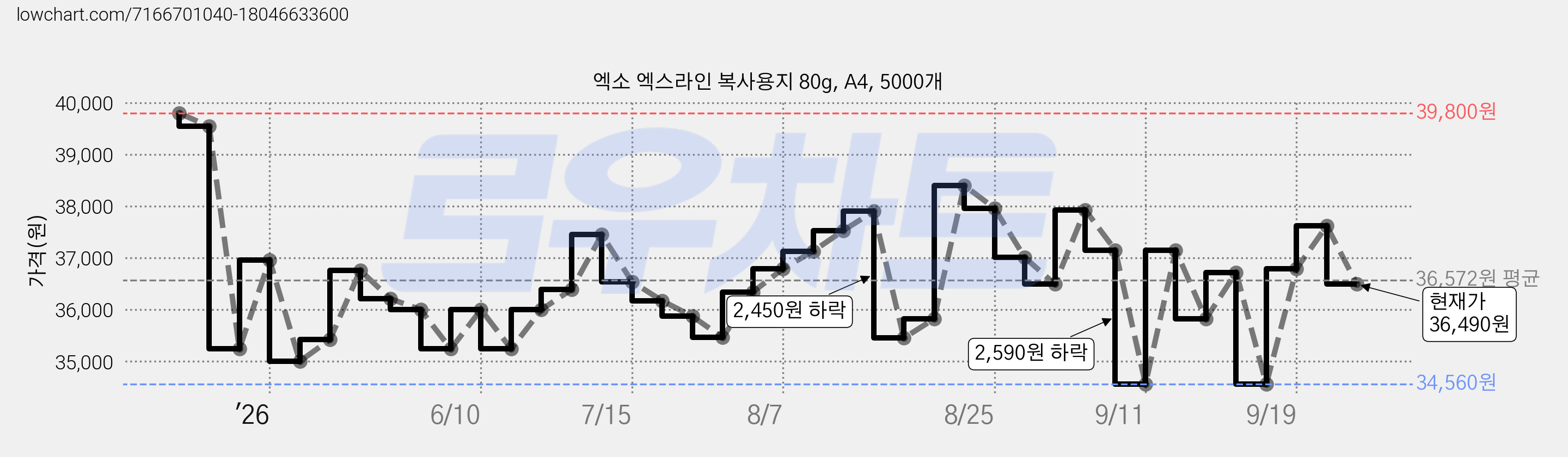 엑소 엑스라인 복사용지 80g, A4, 5000개 가격 변동 차트, 현재가 36,490원, 관측 최저가 34,110원