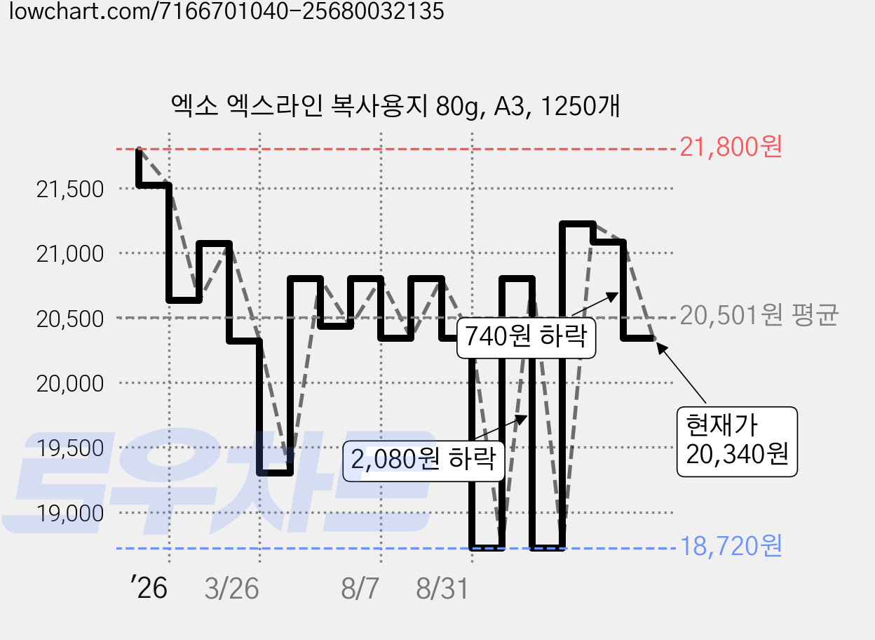 엑소 엑스라인 복사용지 80g, A3, 1250개 가격 변동 차트, 현재가 20,340원, 관측 최저가 18,720원