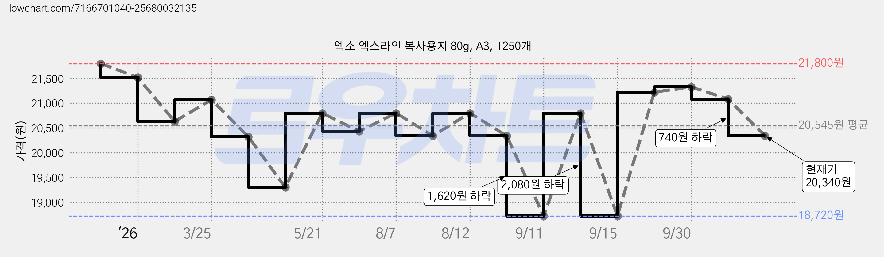 엑소 엑스라인 복사용지 80g, A3, 1250개 가격 변동 차트, 현재가 20,340원, 관측 최저가 18,720원