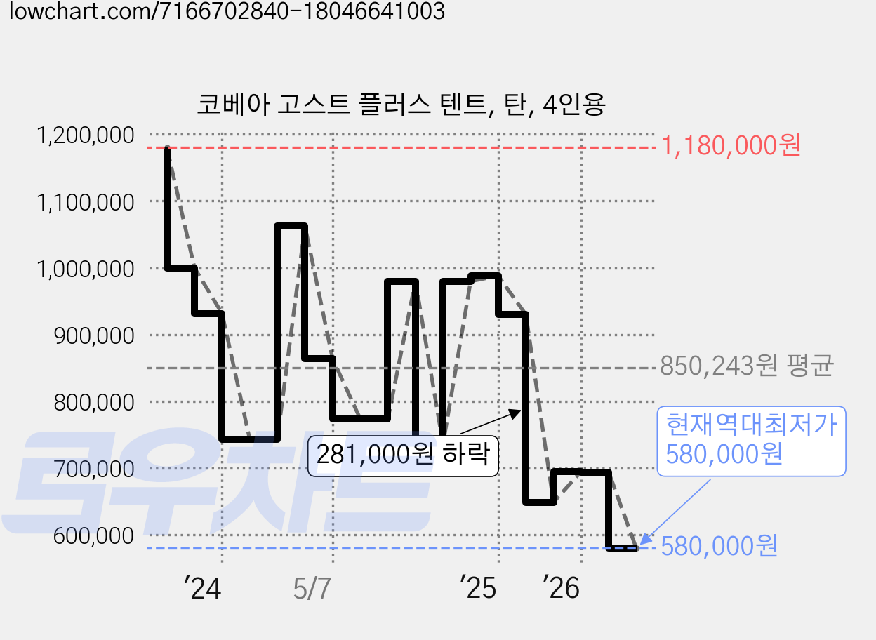 코베아 고스트 플러스 텐트, 탄, 4인용 가격 변동 차트, 현재가 580,000원, 역대최저가