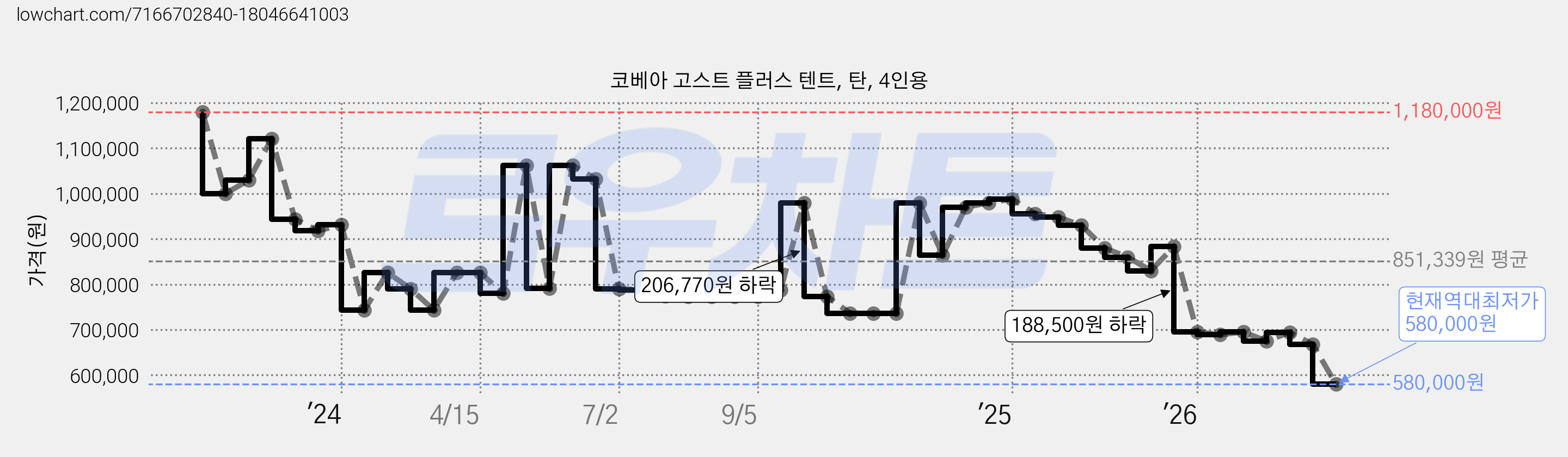 코베아 고스트 플러스 텐트, 탄, 4인용 가격 변동 차트, 현재가 580,000원, 역대최저가