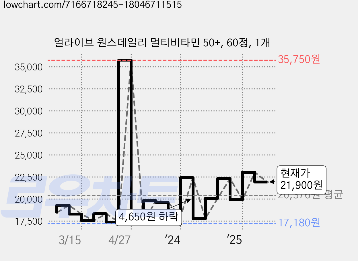 얼라이브 원스데일리 멀티비타민 50+, 60정, 1개 가격 변동 차트, 현재가 21,900원, 관측 최저가 17,010원
