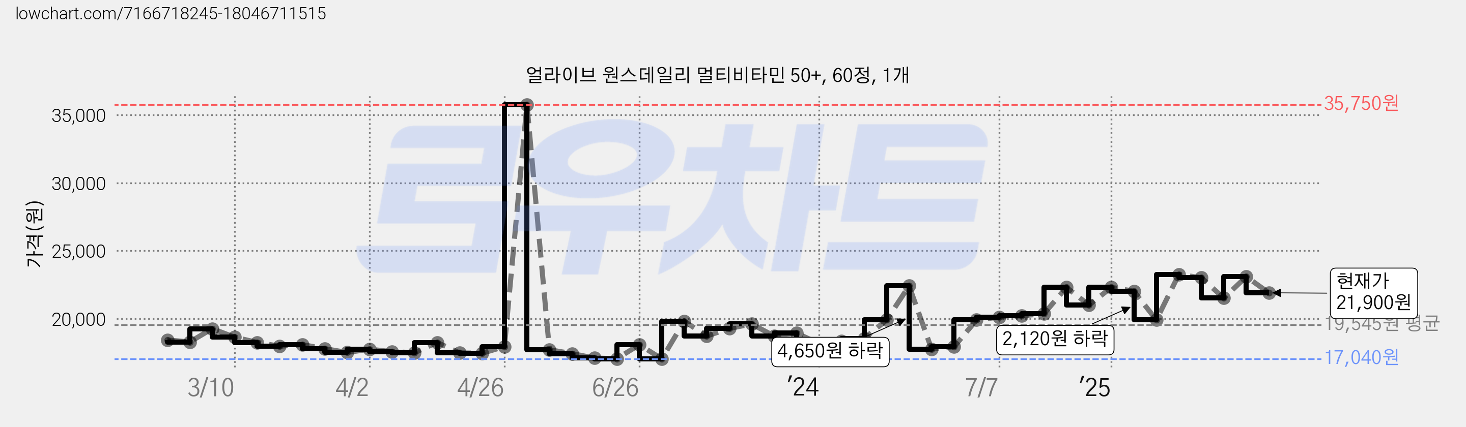 얼라이브 원스데일리 멀티비타민 50+, 60정, 1개 가격 변동 차트, 현재가 21,900원, 관측 최저가 17,010원