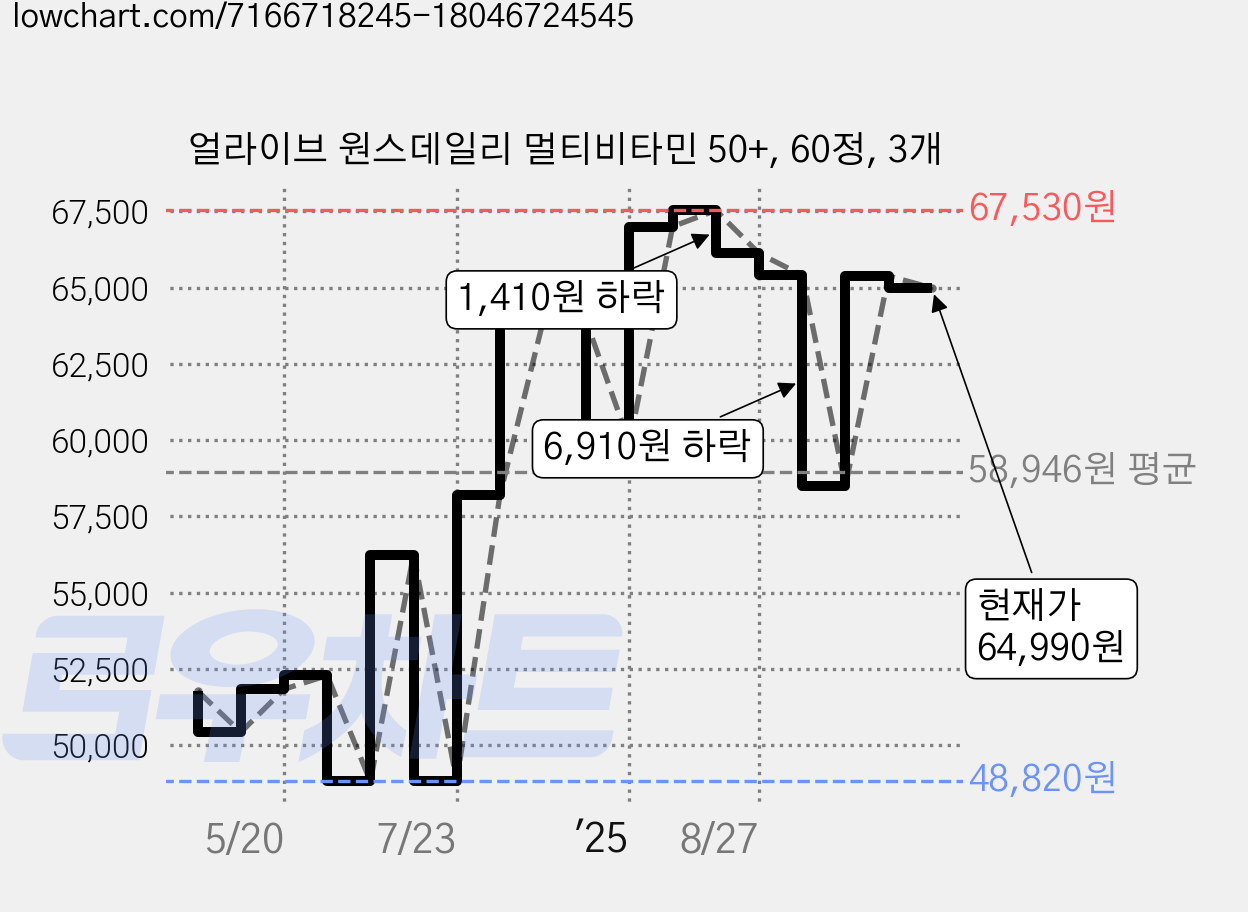 얼라이브 원스데일리 멀티비타민 50+, 60정, 3개 가격 변동 차트, 현재가 64,990원, 관측 최저가 48,820원