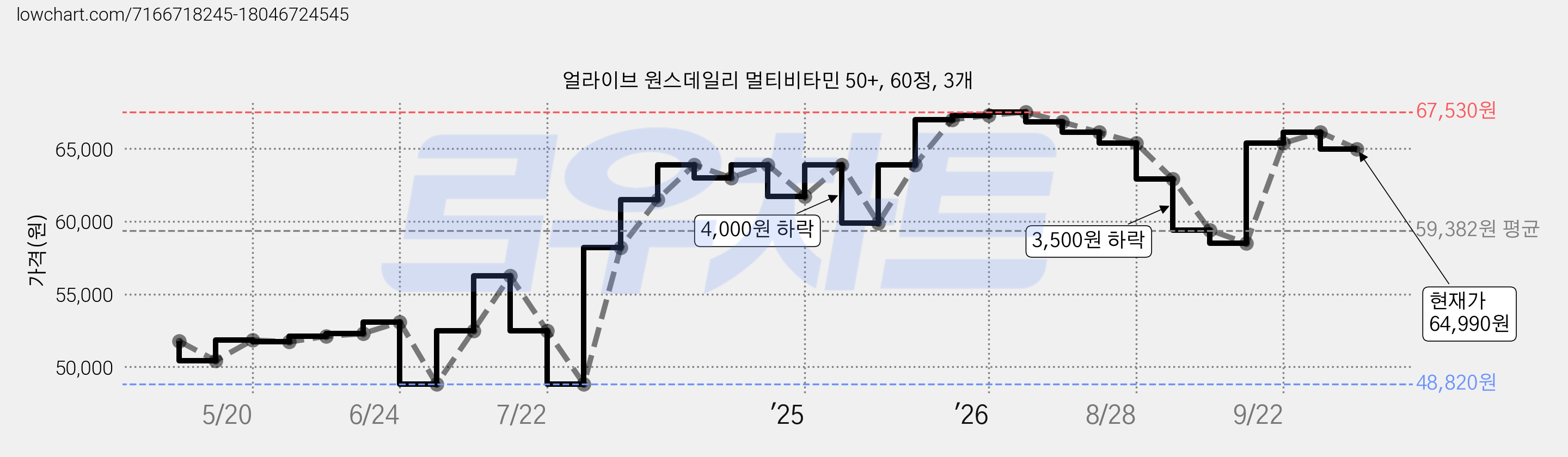 얼라이브 원스데일리 멀티비타민 50+, 60정, 3개 가격 변동 차트, 현재가 64,990원, 관측 최저가 48,820원