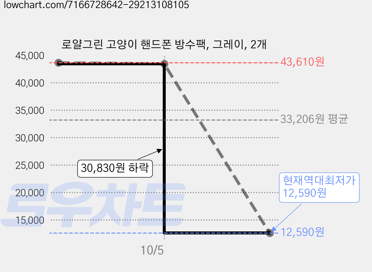 로얄그린 고양이 핸드폰 방수팩, 그레이, 2개 가격 변동 차트, 현재가 12,590원, 역대최저가