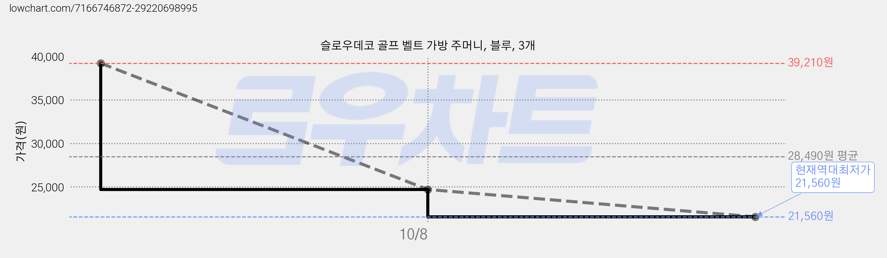 슬로우데코 골프 벨트 가방 주머니, 블루, 3개 가격 변동 차트, 현재가 21,560원, 역대최저가