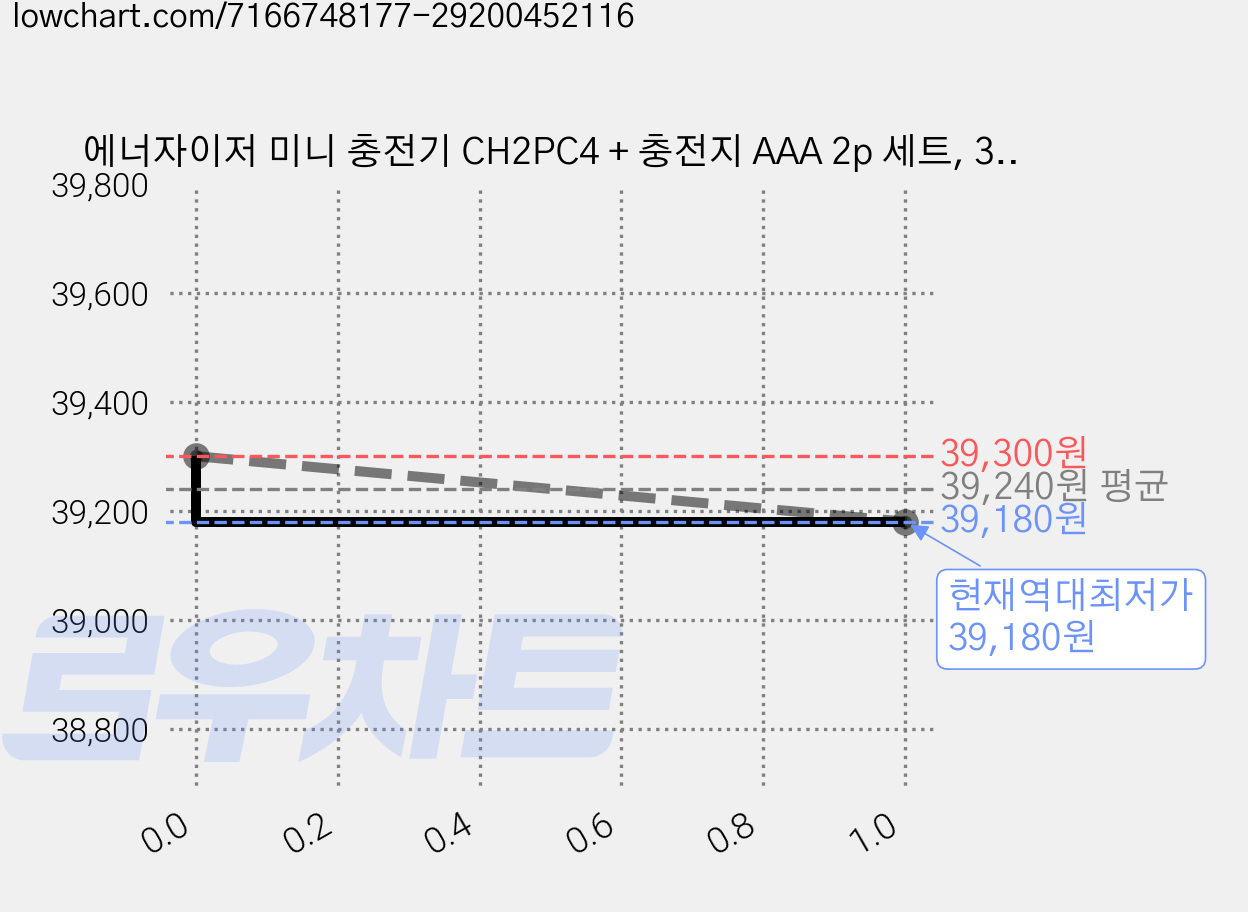 에너자이저 미니 충전기 CH2PC4 + 충전지 AAA 2p 세트, 3개 가격 변동 차트, 현재가 39,180원, 역대최저가