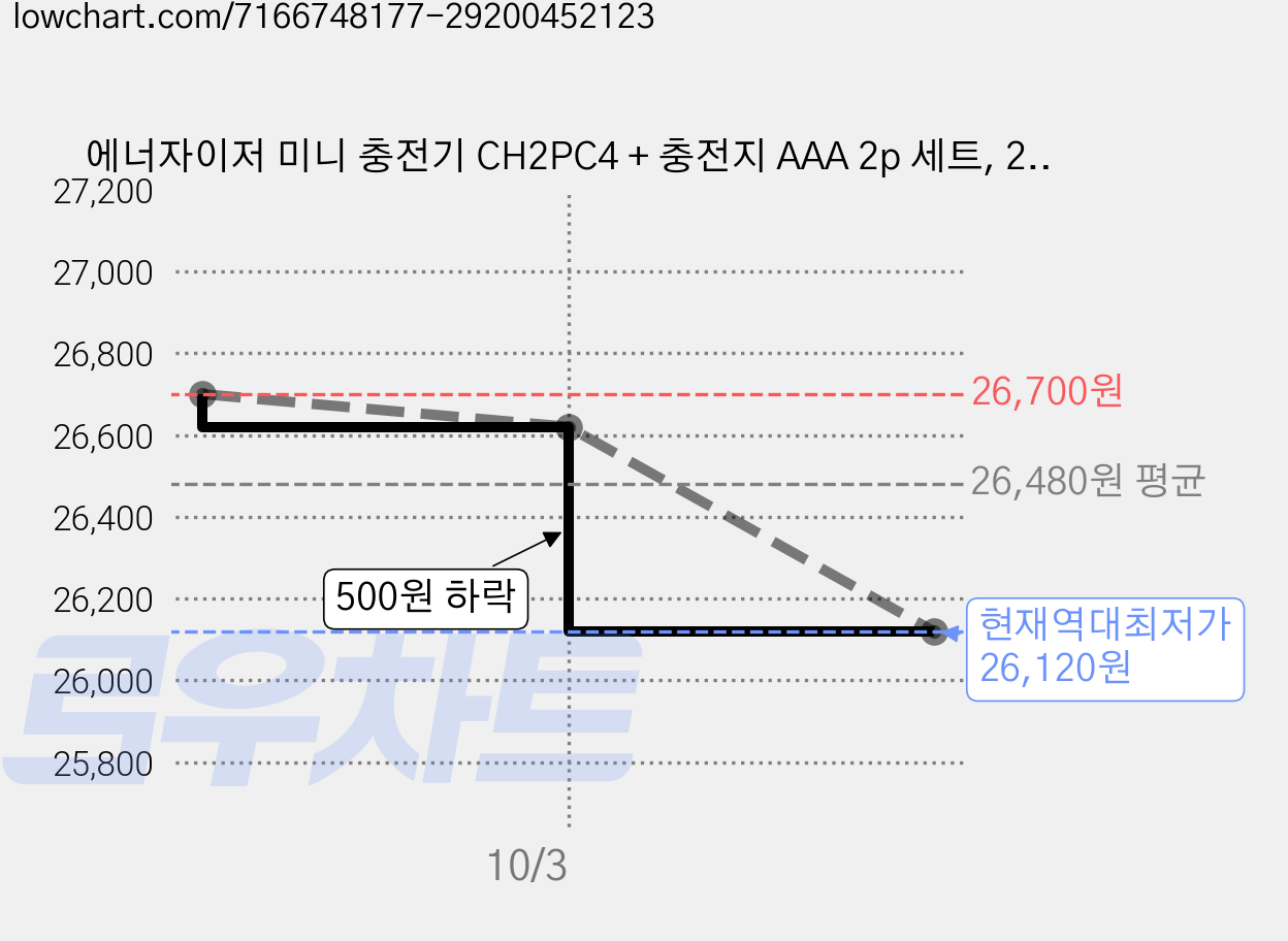 에너자이저 미니 충전기 CH2PC4 + 충전지 AAA 2p 세트, 2개 가격 변동 차트, 현재가 26,120원, 역대최저가