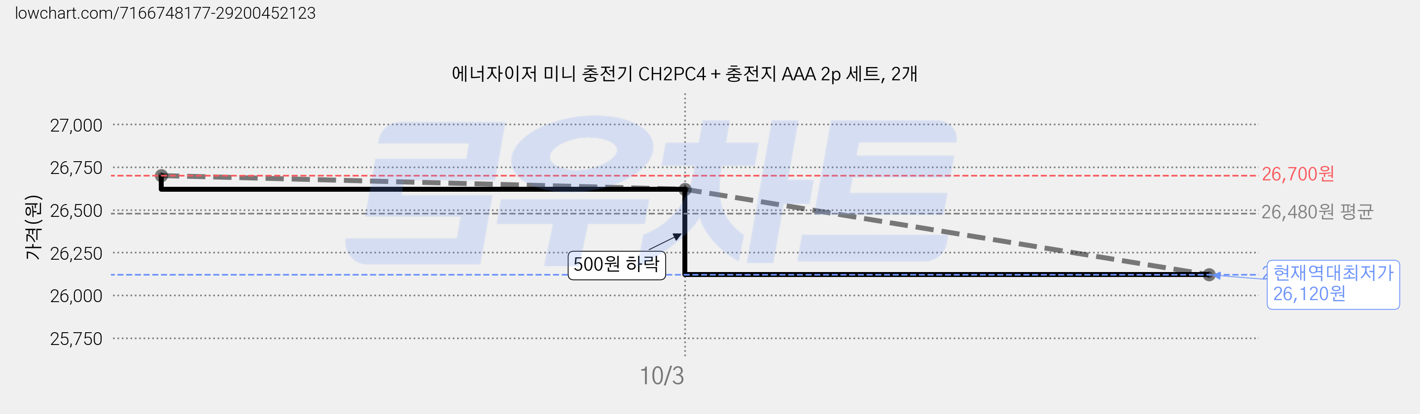 에너자이저 미니 충전기 CH2PC4 + 충전지 AAA 2p 세트, 2개 가격 변동 차트, 현재가 26,120원, 역대최저가