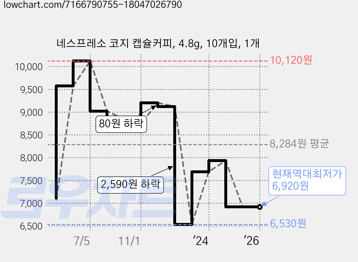 네스프레소 코지 캡슐커피, 4.8g, 10개입, 1개 가격 변동 차트, 현재가 6,920원, 역대최저가