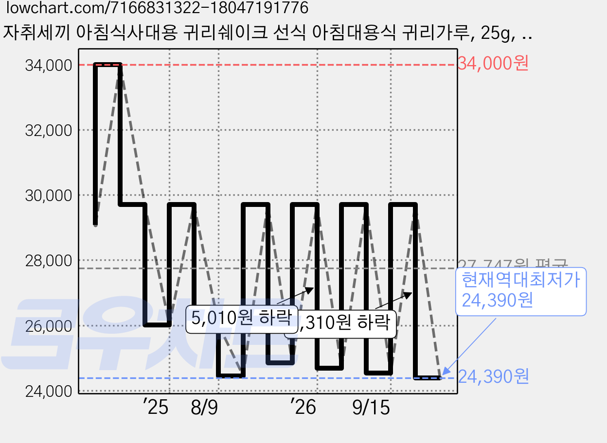 자취세끼 아침식사대용 귀리쉐이크 선식 아침대용식 귀리가루, 25g, 30개 가격 변동 차트, 현재가 24,390원, 역대최저가