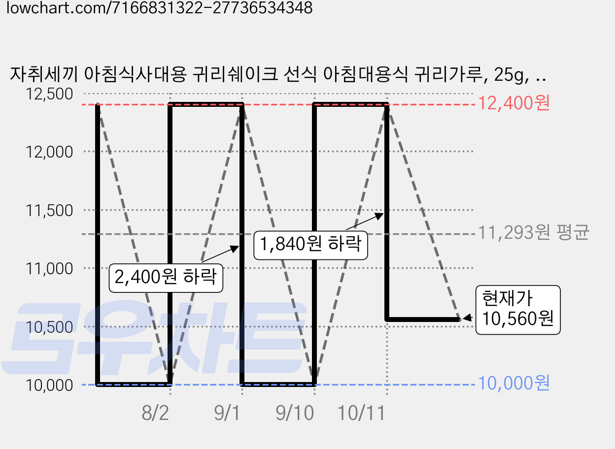 자취세끼 아침식사대용 귀리쉐이크 선식 아침대용식 귀리가루, 25g, 10개 가격 변동 차트, 현재가 10,560원, 관측 최저가 10,000원