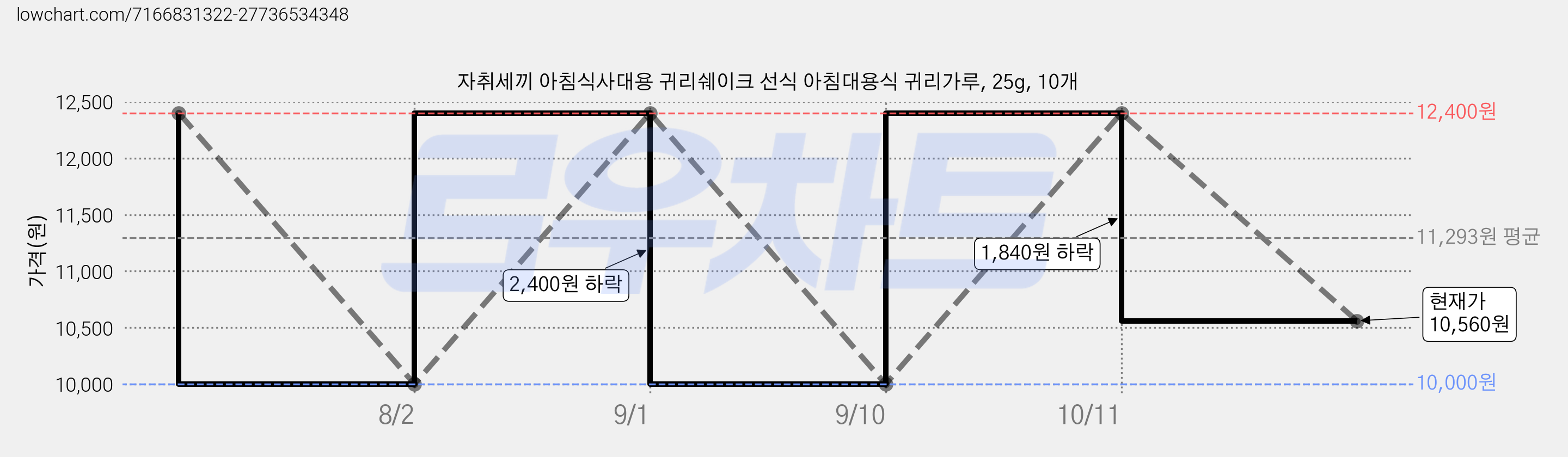자취세끼 아침식사대용 귀리쉐이크 선식 아침대용식 귀리가루, 25g, 10개 가격 변동 차트, 현재가 10,560원, 관측 최저가 10,000원