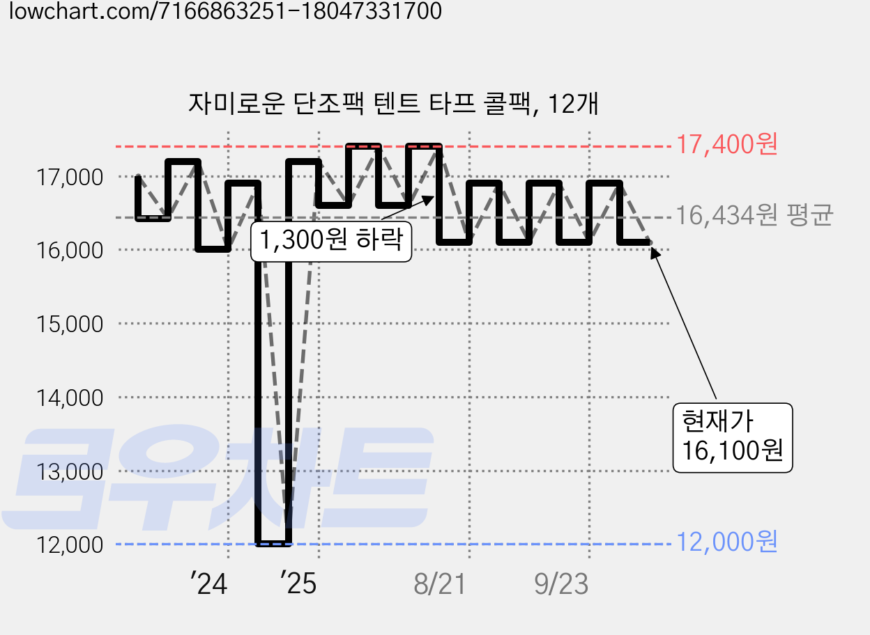 자미로운 단조팩 텐트 타프 콜팩, 12개 가격 변동 차트, 현재가 16,100원, 관측 최저가 12,000원