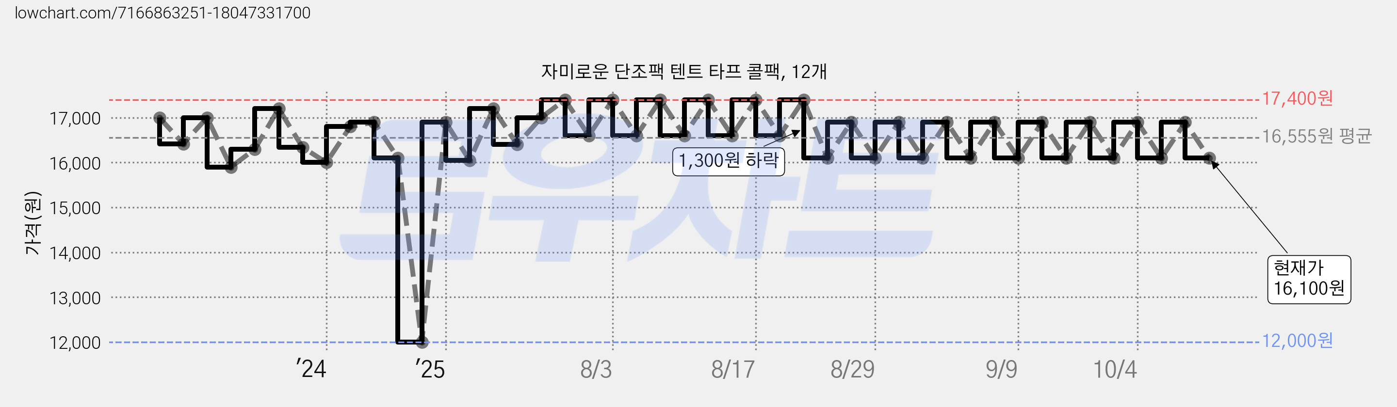 자미로운 단조팩 텐트 타프 콜팩, 12개 가격 변동 차트, 현재가 16,100원, 관측 최저가 12,000원