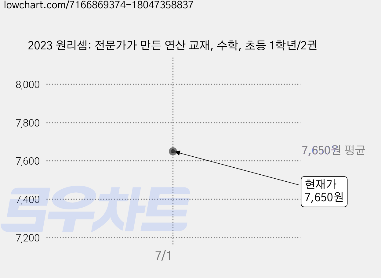 2023 원리셈: 전문가가 만든 연산 교재, 수학, 초등 1학년/2권 가격 변동 차트, 현재가 7,650원