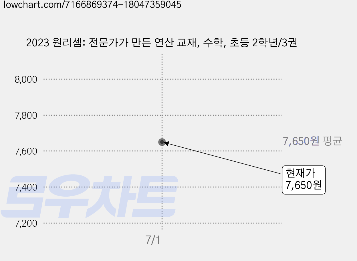 2023 원리셈: 전문가가 만든 연산 교재, 수학, 초등 2학년/3권 가격 변동 차트, 현재가 7,650원
