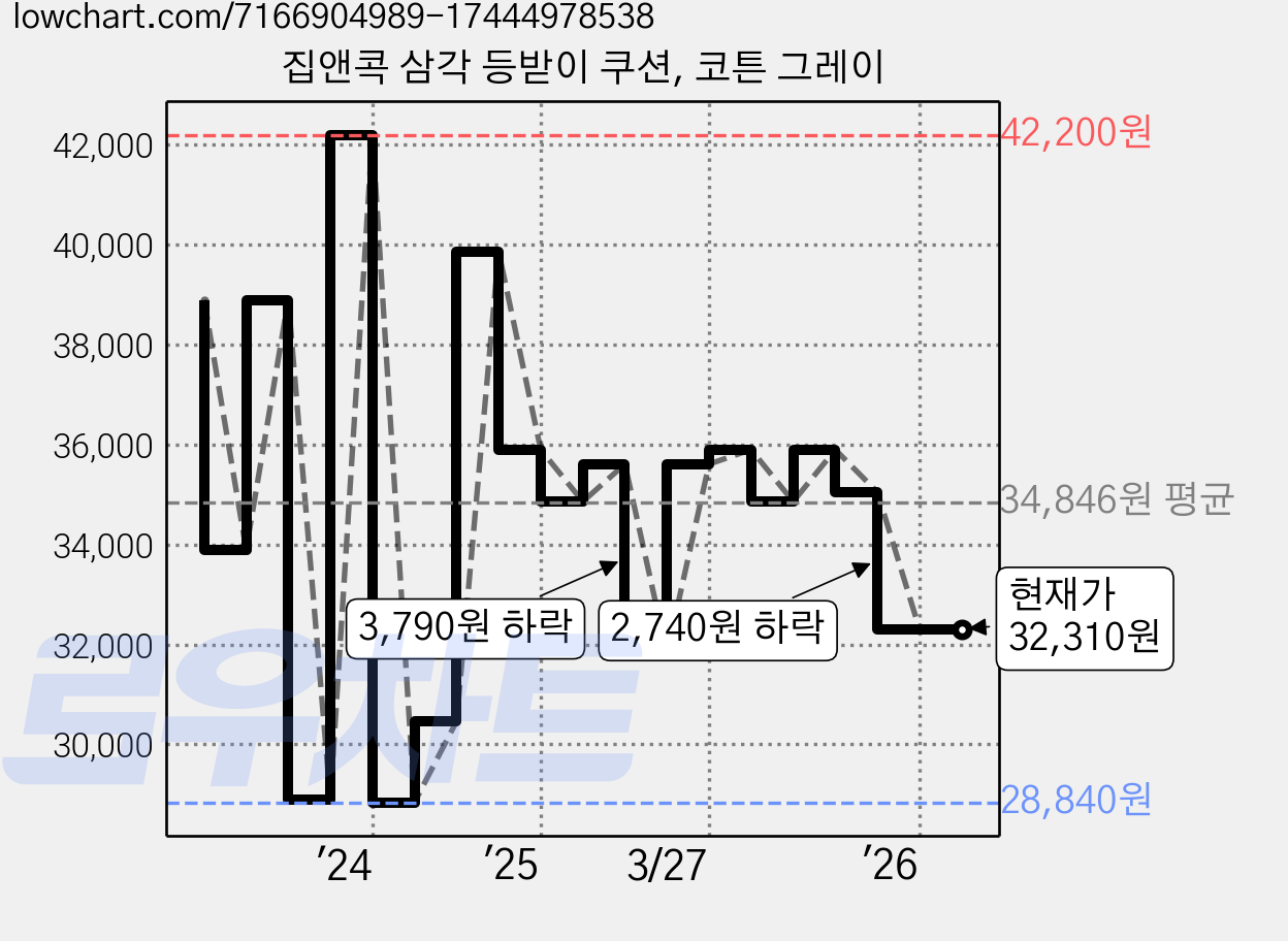 집앤콕 삼각 등받이 쿠션, 코튼 그레이 가격 변동 차트, 현재가 32,310원, 관측 최저가 28,030원