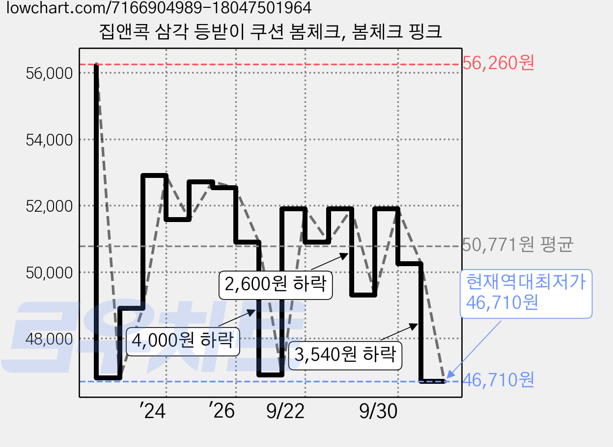 집앤콕 삼각 등받이 쿠션 봄체크, 봄체크 핑크 가격 변동 차트, 현재가 46,710원, 역대최저가