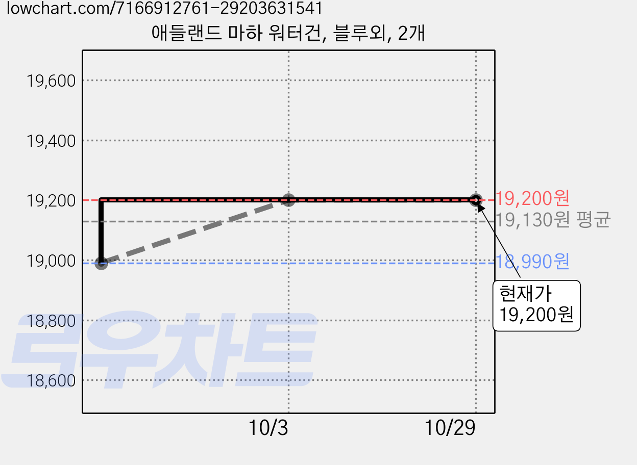 애들랜드 마하 워터건, 블루외, 2개 가격 변동 차트, 현재가 19,200원, 관측 최저가 18,990원