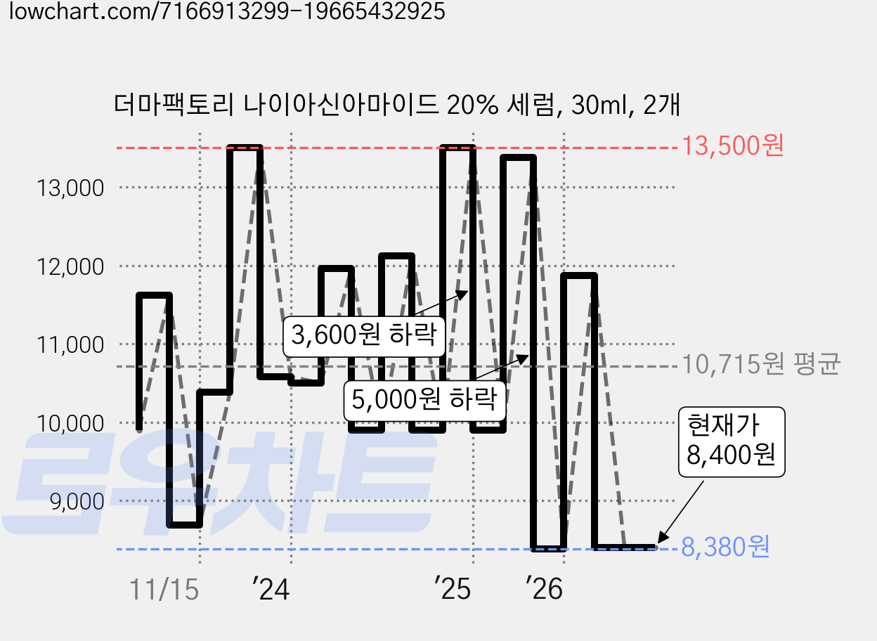 더마팩토리 나이아신아마이드 20% 세럼, 30ml, 2개 가격 변동 차트, 현재가 8,400원, 관측 최저가 6,660원