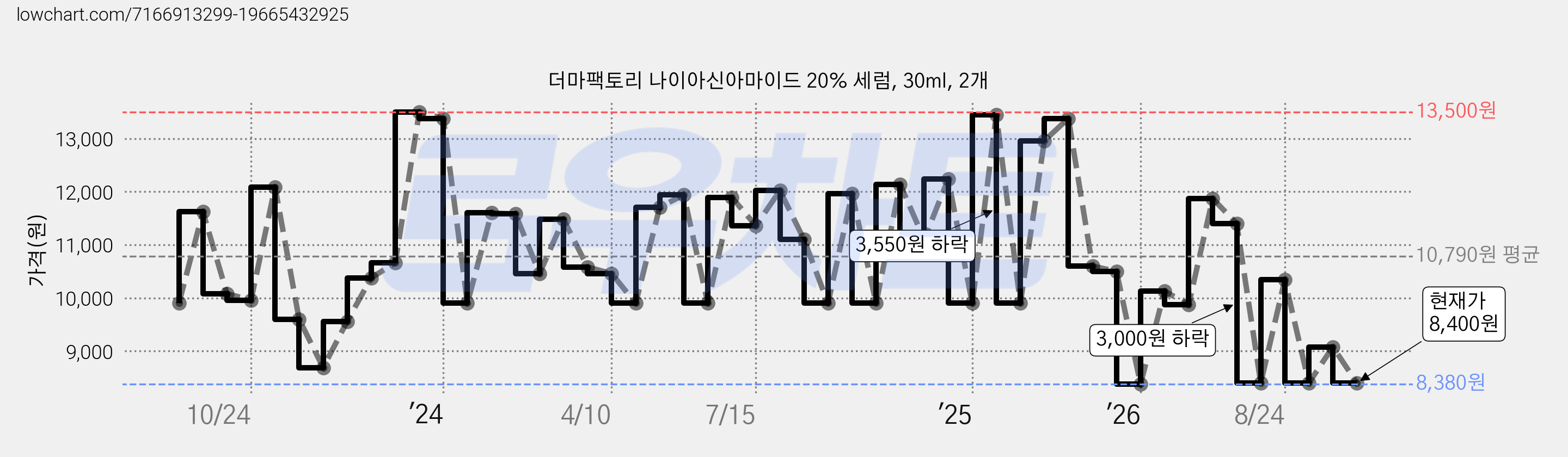 더마팩토리 나이아신아마이드 20% 세럼, 30ml, 2개 가격 변동 차트, 현재가 8,400원, 관측 최저가 6,660원