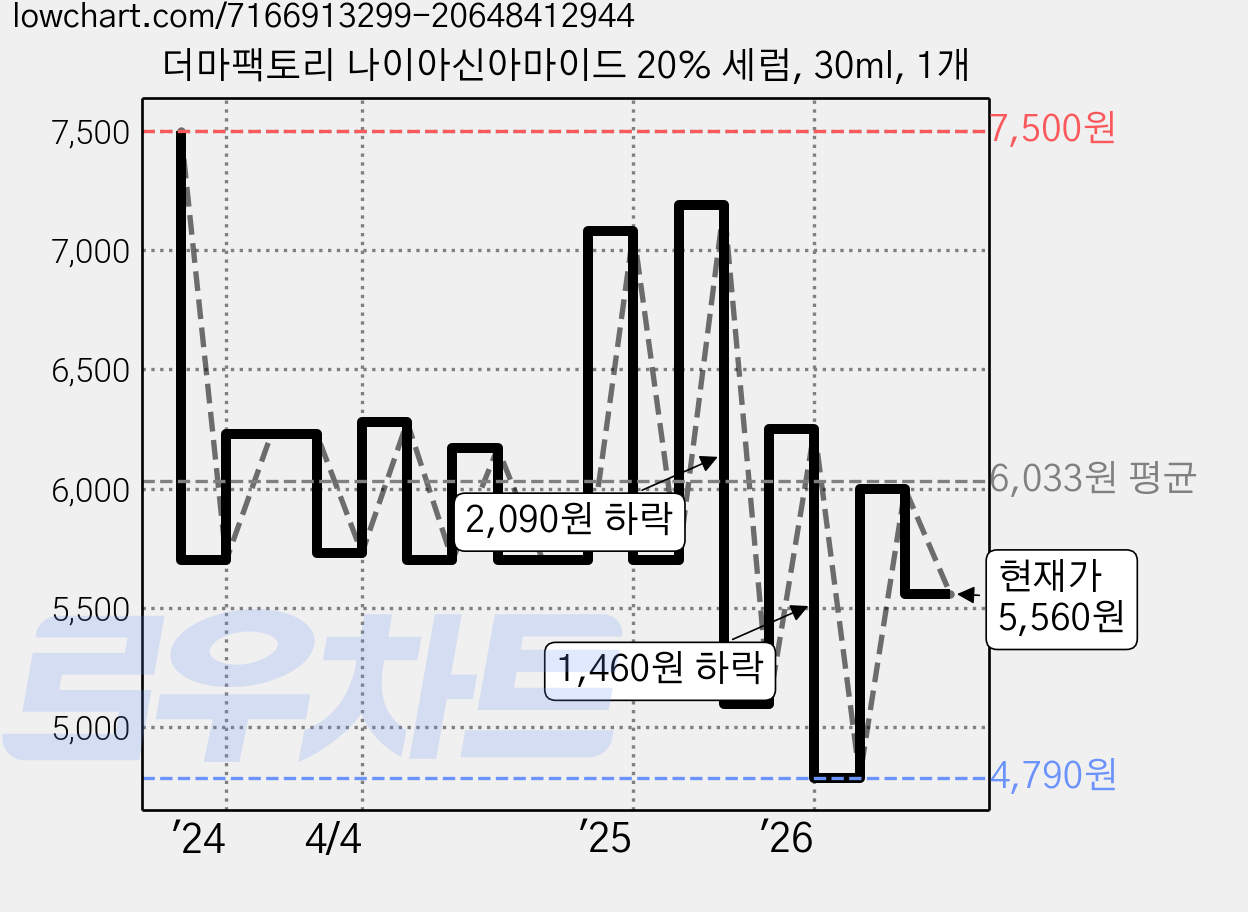 더마팩토리 나이아신아마이드 20% 세럼, 30ml, 1개 가격 변동 차트, 현재가 5,560원, 관측 최저가 4,790원