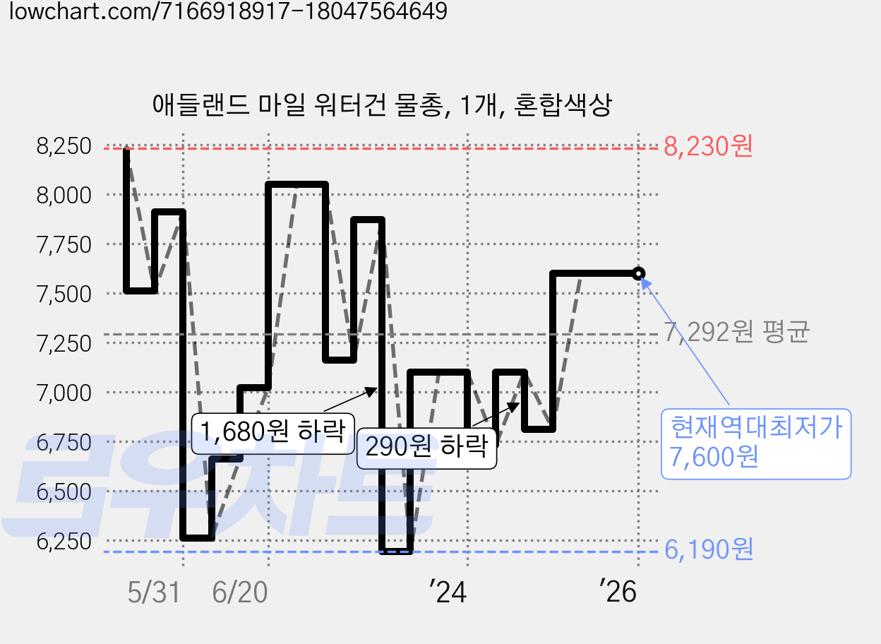 애들랜드 마일 워터건 물총, 1개, 혼합색상 가격 변동 차트, 현재가 7,600원, 역대최저가