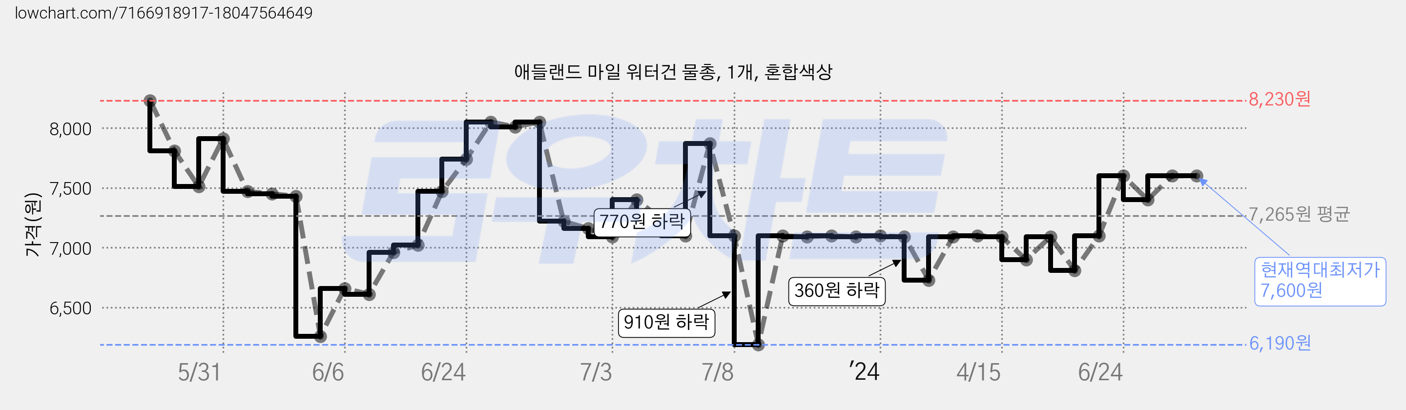 애들랜드 마일 워터건 물총, 1개, 혼합색상 가격 변동 차트, 현재가 7,600원, 역대최저가