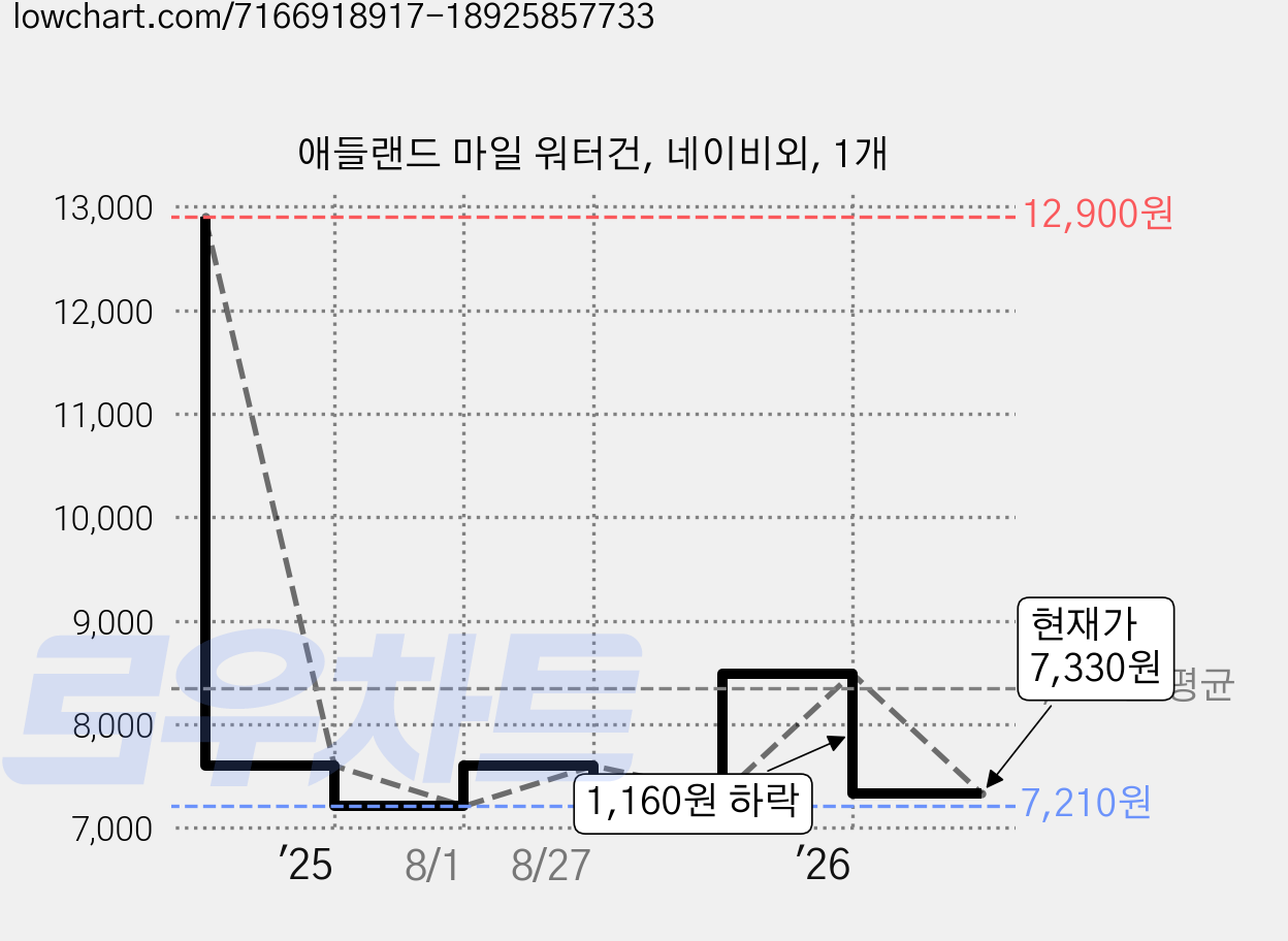 애들랜드 마일 워터건, 네이비외, 1개 가격 변동 차트, 현재가 7,330원, 관측 최저가 7,210원