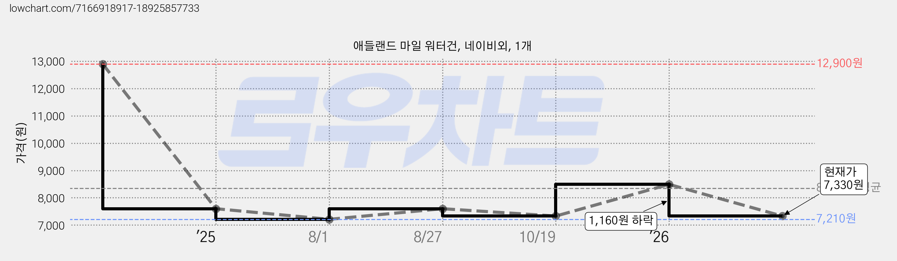애들랜드 마일 워터건, 네이비외, 1개 가격 변동 차트, 현재가 7,330원, 관측 최저가 7,210원