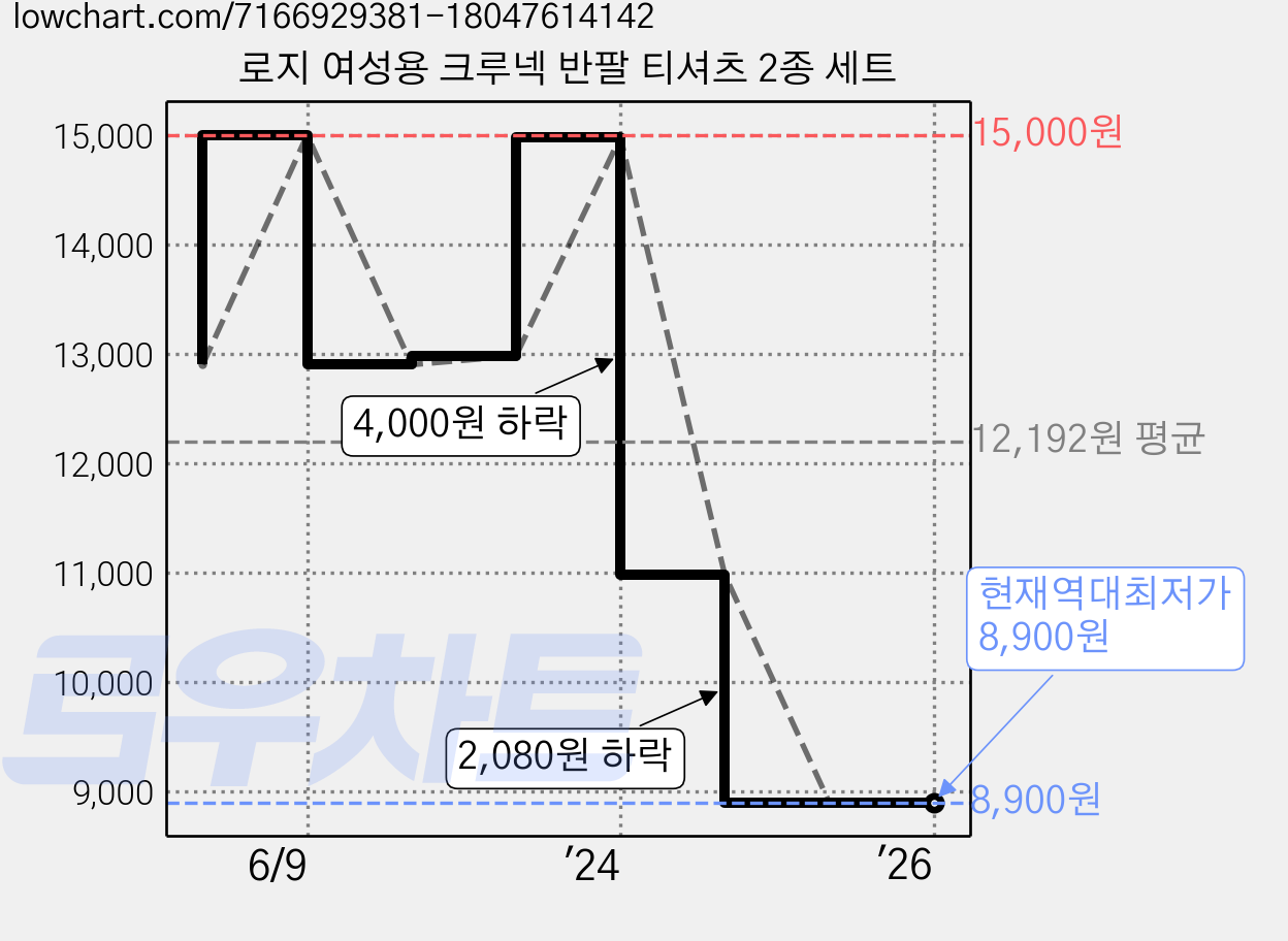 로지 여성용 크루넥 반팔 티셔츠 2종 세트 가격 변동 차트, 현재가 8,900원, 역대최저가