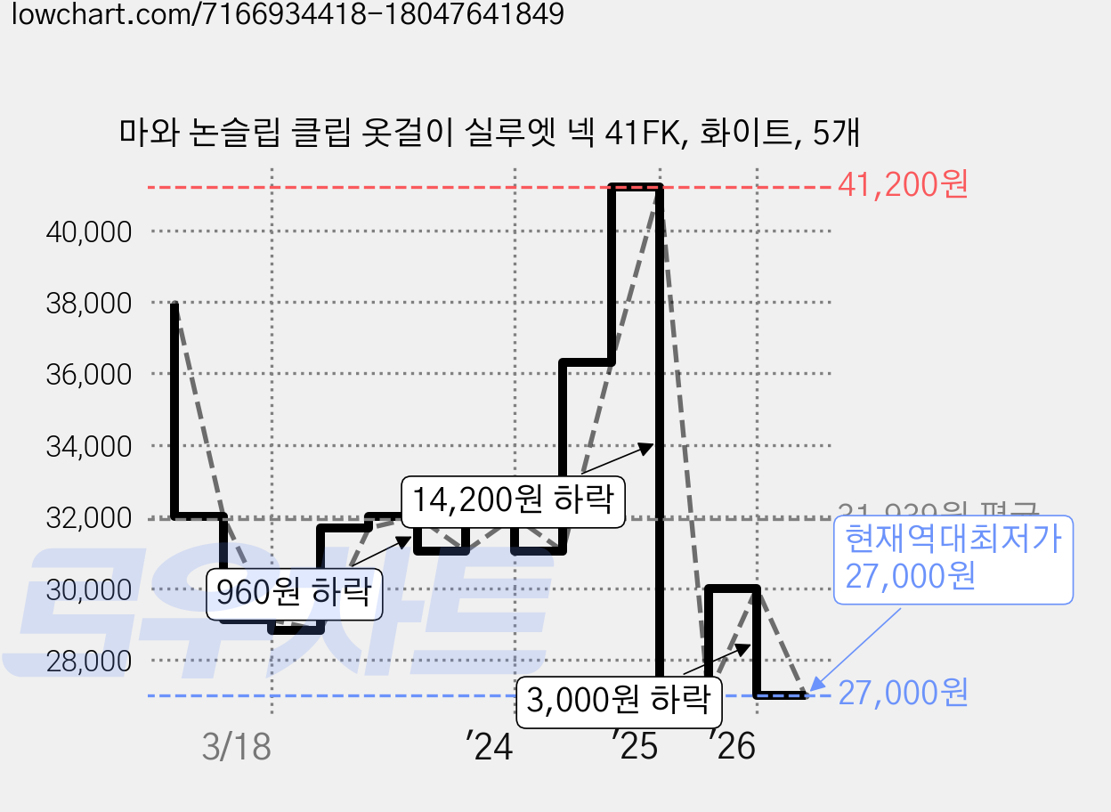 마와 논슬립 클립 옷걸이 실루엣 넥 41FK, 화이트, 5개 가격 변동 차트, 현재가 27,000원, 역대최저가