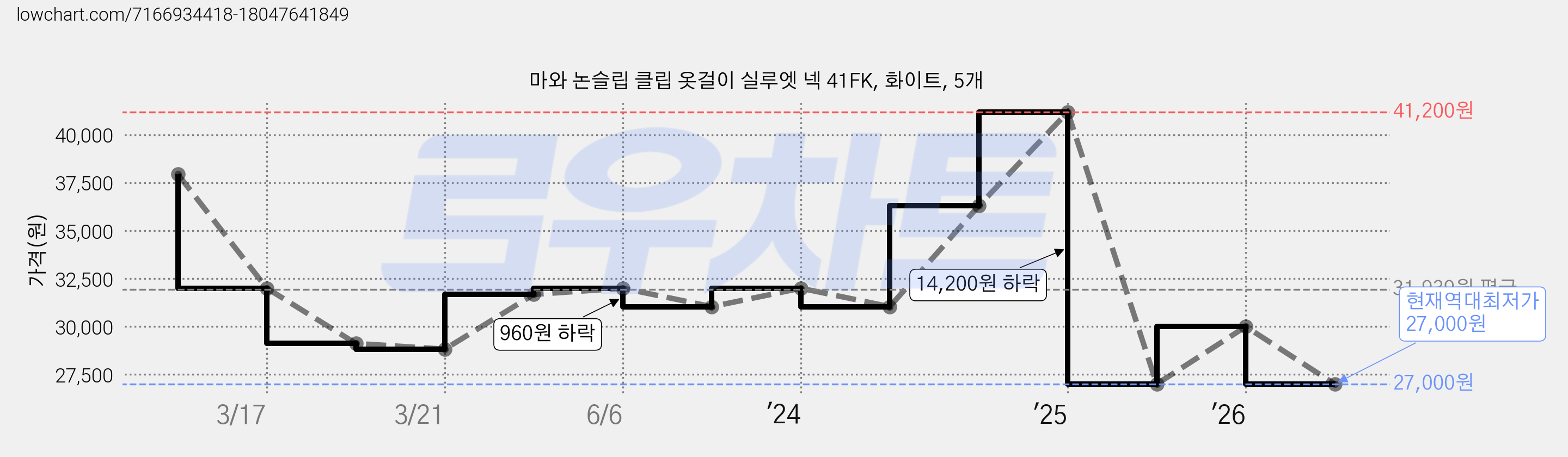 마와 논슬립 클립 옷걸이 실루엣 넥 41FK, 화이트, 5개 가격 변동 차트, 현재가 27,000원, 역대최저가