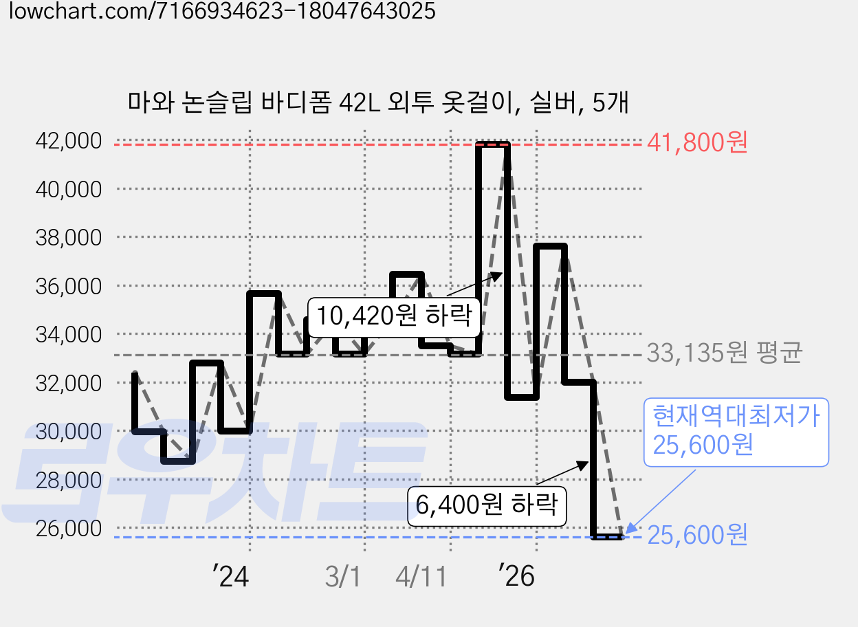 마와 논슬립 바디폼 42L 외투 옷걸이, 실버, 5개 가격 변동 차트, 현재가 25,600원, 역대최저가