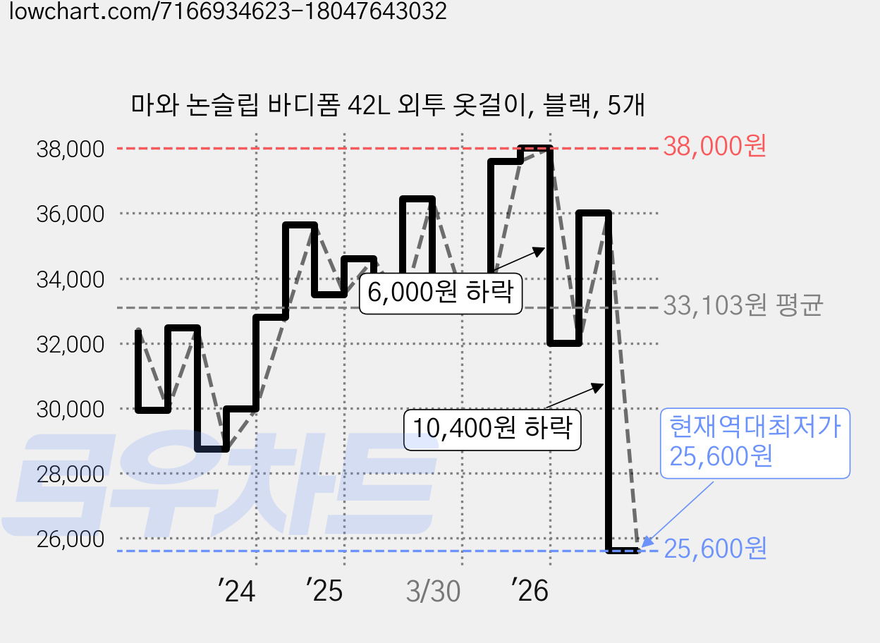 마와 논슬립 바디폼 42L 외투 옷걸이, 블랙, 5개 가격 변동 차트, 현재가 25,600원, 역대최저가