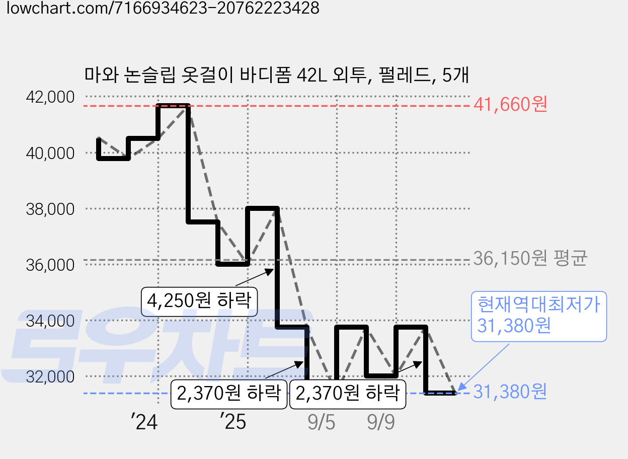 마와 논슬립 옷걸이 바디폼 42L 외투, 펄레드, 5개 가격 변동 차트, 현재가 31,380원, 역대최저가