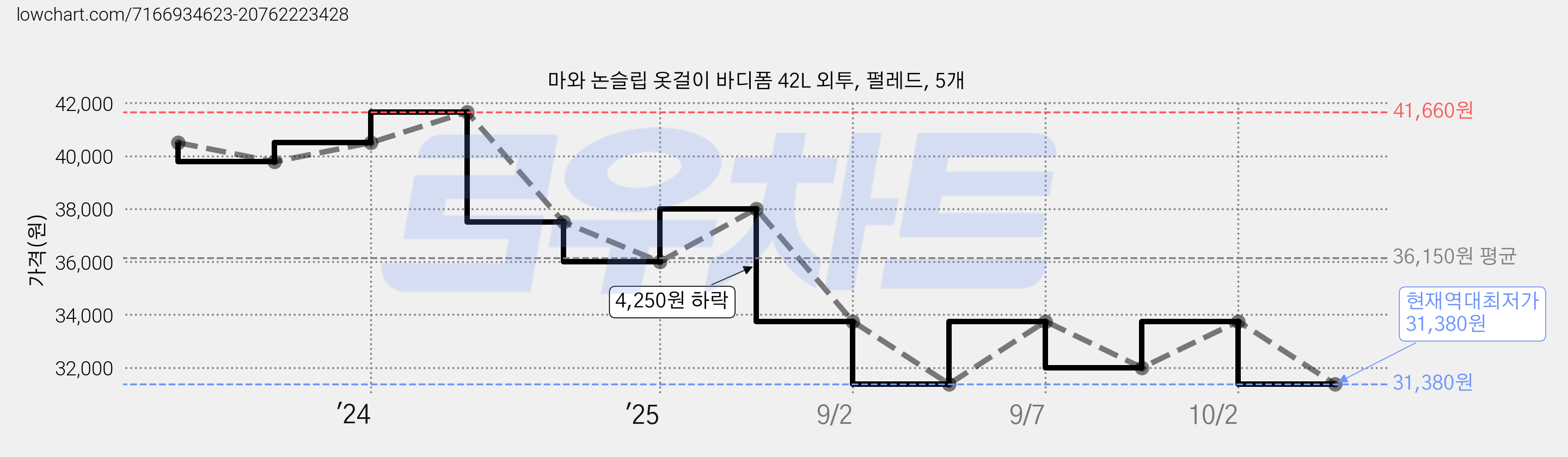 마와 논슬립 옷걸이 바디폼 42L 외투, 펄레드, 5개 가격 변동 차트, 현재가 31,380원, 역대최저가